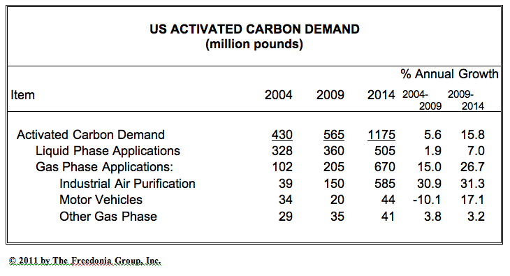 Fc 0211 Fdonia Activate Carbon