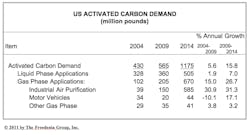 Fc 0211 Fdonia Activate Carbon Fc 0211 Fdonia Activate Carbon