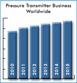 Pressure Transmitters Market Rebounds from Global Recession P.I