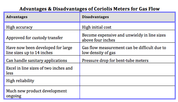 Part I Pros & Cons of Gas Flowmeters P.I. Process Instrumentation