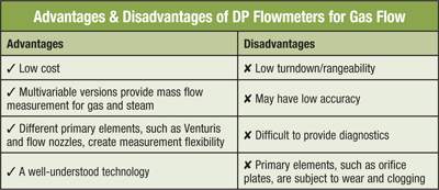 Part II Pros & Cons of Gas Flowmeters P.I. Process Instrumentation
