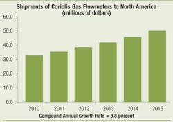 Fc 1111 Fa Coriolis Chart Fc 1111 Fa Coriolis Chart