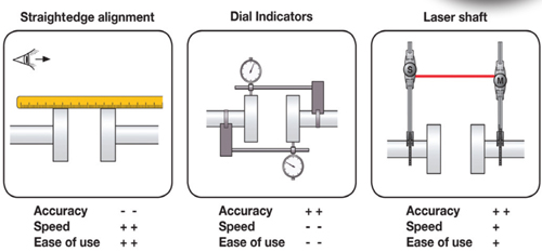 The Importance Of Shaft Alignment | P.I. Process Instrumentation