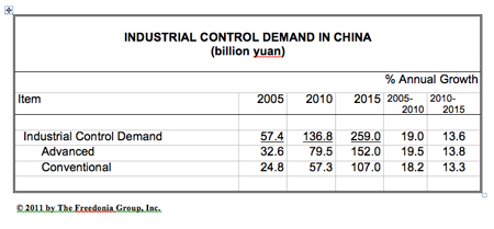 Fc 0212 Freedonia Ind Controls