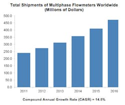 Fc 1012 Multiphase Flow Study