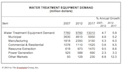 Fc 0713 Water Treat Fc 0713 Water Treat
