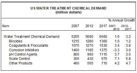 Fc1013 Chemicals Chart