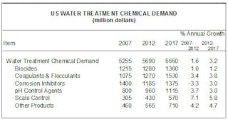 Fc1013 Chemicals Chart