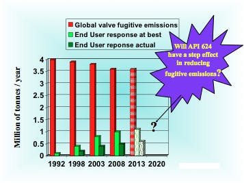 With API 624 Valve Emissions Standard In Effect, End-Users Ramp Up ...
