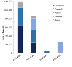 Announced Reuse Capacity Additions By Status Copy Announced Reuse Capacity Additions By Status Copy