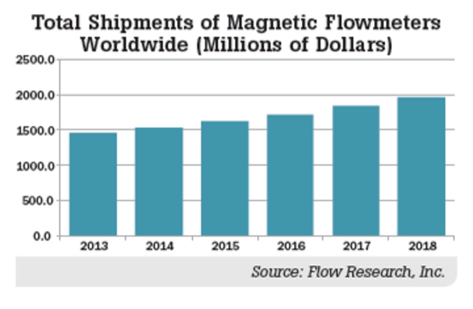 Total Shipment of Magnetic Flowmeters Worldwide