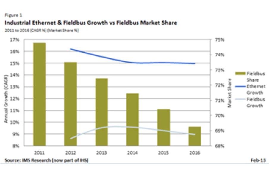 Fieldbus and Ethernet Growth Chart