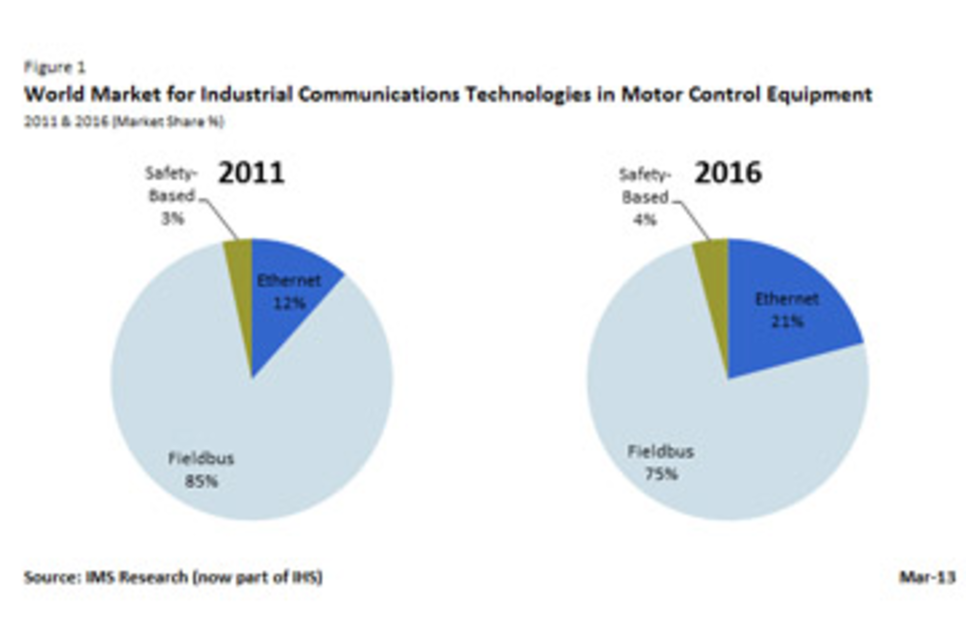 Ethernet Use for Motion Control