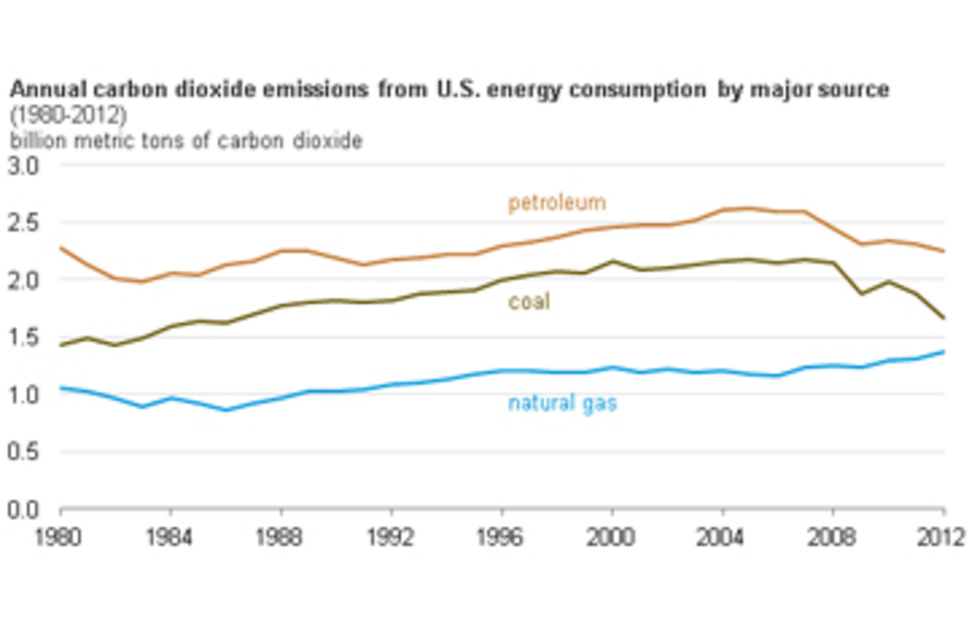 Emissions by Type