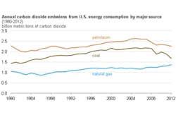Emissions by Type Emissions by Type
