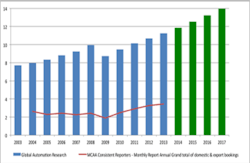 Global Automation Market Through 2017 Global Automation Market Through 2017