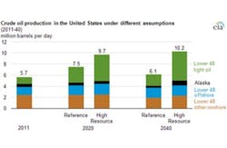U.S. Crude Oil Production 2011-2040 U.S. Crude Oil Production 2011-2040