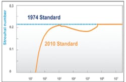 Standard Thermowell Design Standard Thermowell Design