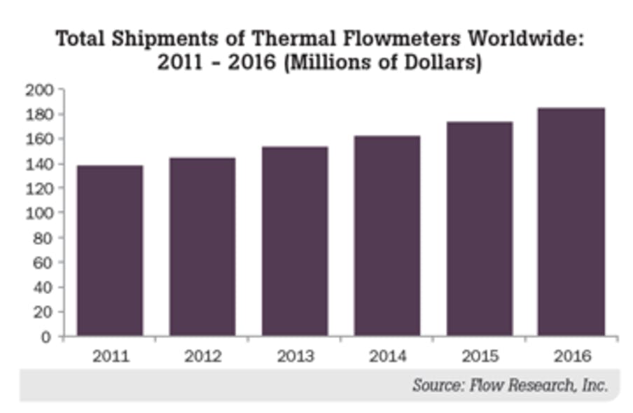 Worldwide Market for Thermal Flowmeters 2011-2016
