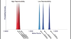 Flowmeter Repeatability &amp; Reproducibility