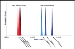 Flowmeter Repeatability & Reproducibility Flowmeter Repeatability & Reproducibility