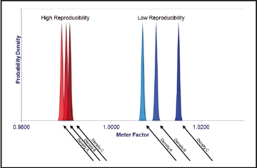 Flowmeter Repeatability &amp; Reproducibility