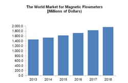 Worldwide Magnetic Flowmeter Market Worldwide Magnetic Flowmeter Market