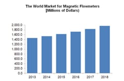 Worldwide Magnetic Flowmeter Market
