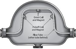 Coriolis Flowmeters