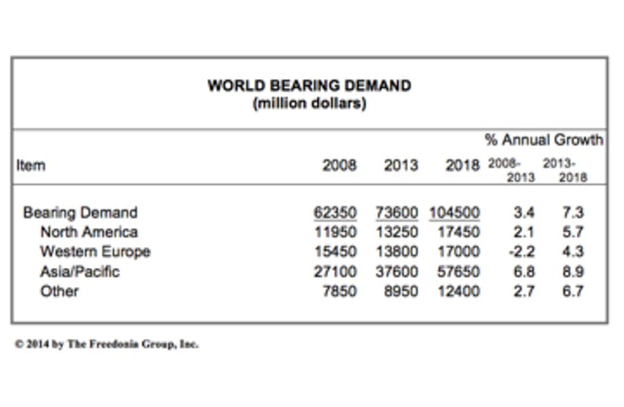 Global Demand for Bearings to Reach 104.5 B in 2018 P.I. Process