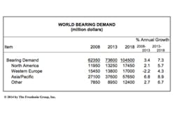 Global Bearing Market Global Bearing Market