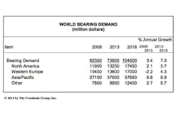 Global Bearing Market