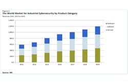 Cybersecurity Market Cybersecurity Market