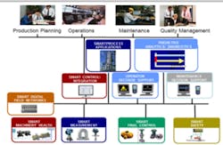 Smart Plant Functional Modules Smart Plant Functional Modules