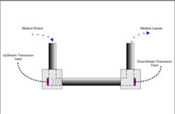 Ultrasonic Flowmeter for Measuring Groundwater Contaminant Ultrasonic Flowmeter for Measuring Groundwater Contaminant