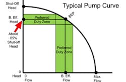 Pump Curve Showing Best Efficiency Pump Curve Showing Best Efficiency