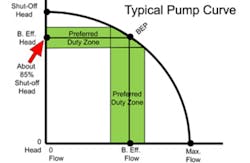 Pump Curve Showing Best Efficiency