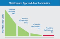 Impactive of Predictive Technology On Maintenance Spending Impactive of Predictive Technology On Maintenance Spending