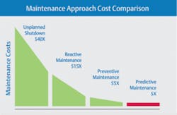 Impactive of Predictive Technology On Maintenance Spending