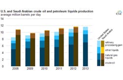 EIA Crude Oil Production