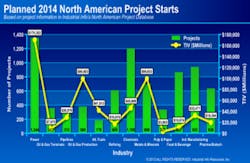 2014 North American Industrial Project Starts Industrial Info Resources