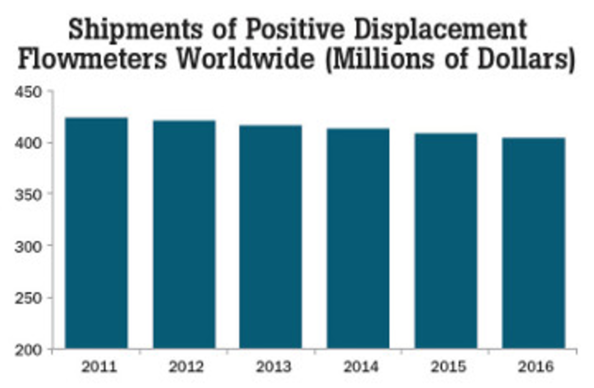 positive-displacement flowmeters