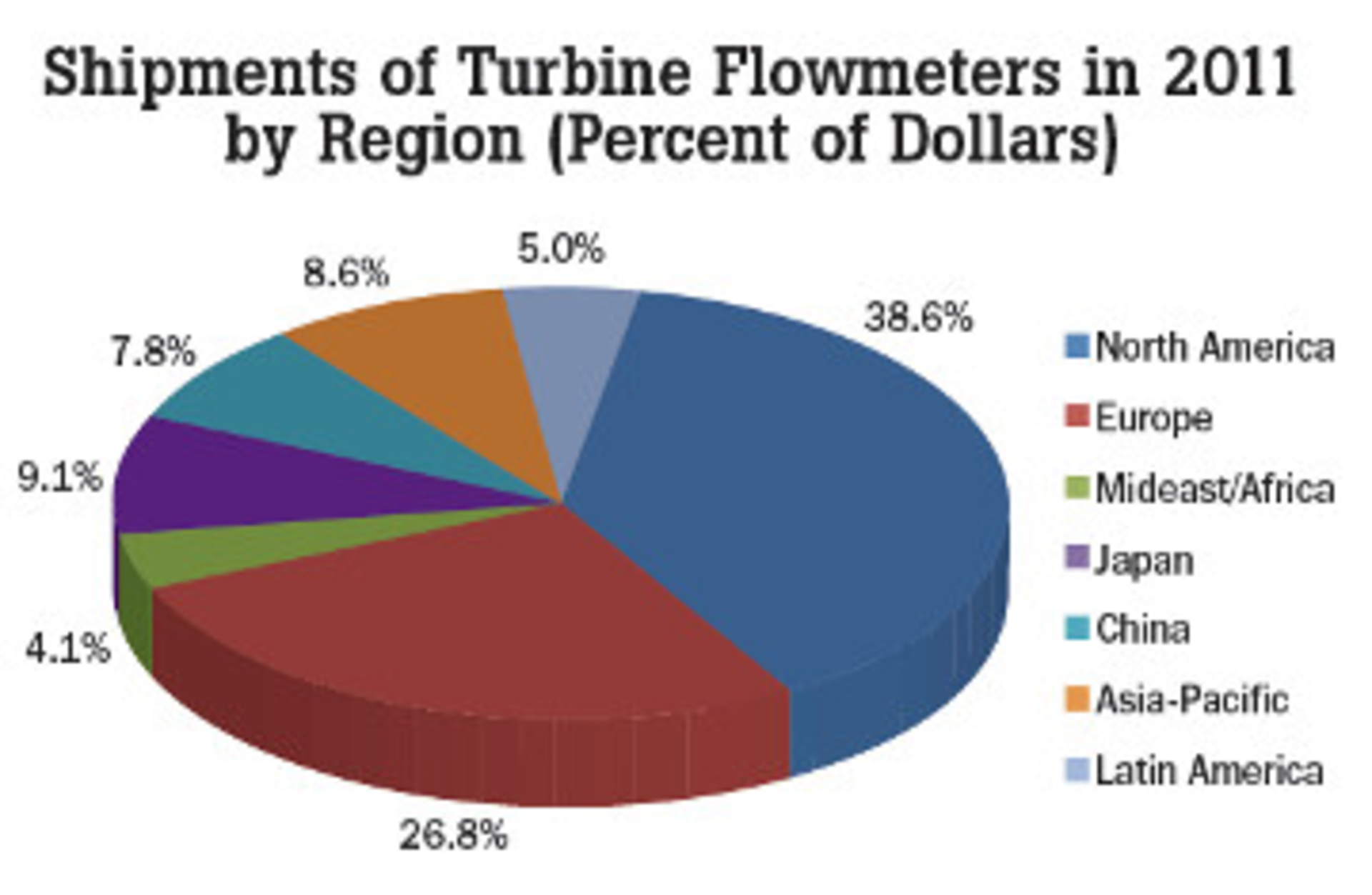 Turbine Flowmeters