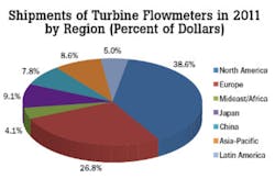 Turbine Flowmeters Turbine Flowmeters