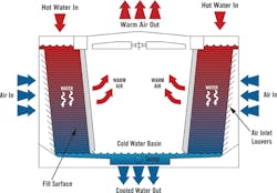 Figure 1. Typical cooling tower Figure 1. Typical cooling tower