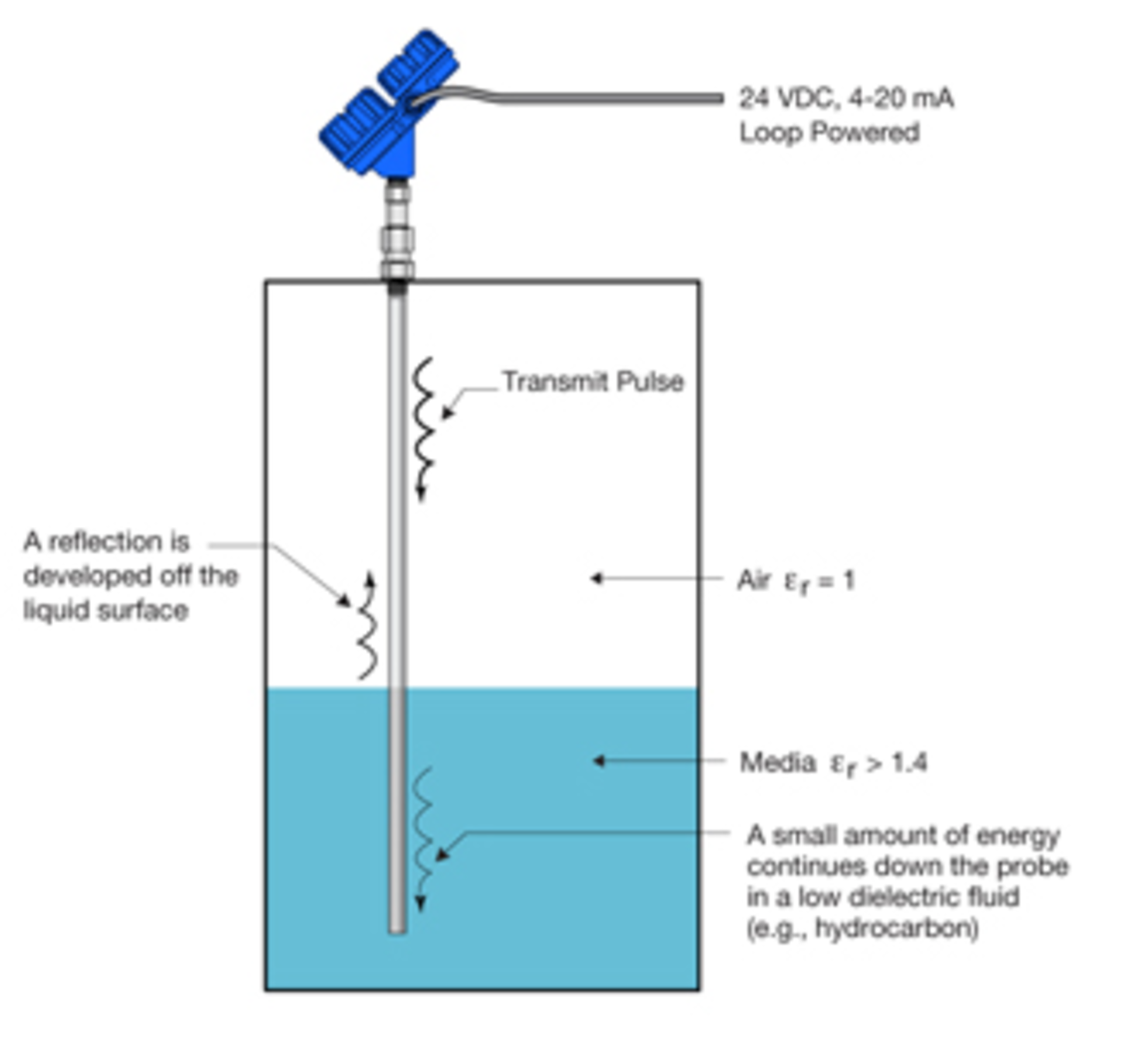 Fundamentals of Guided Wave Radar level measurement. (Courtesy Magnetrol International)