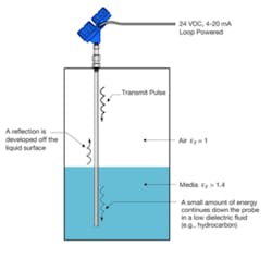 Fundamentals of Guided Wave Radar level measurement. (Courtesy Magnetrol International)