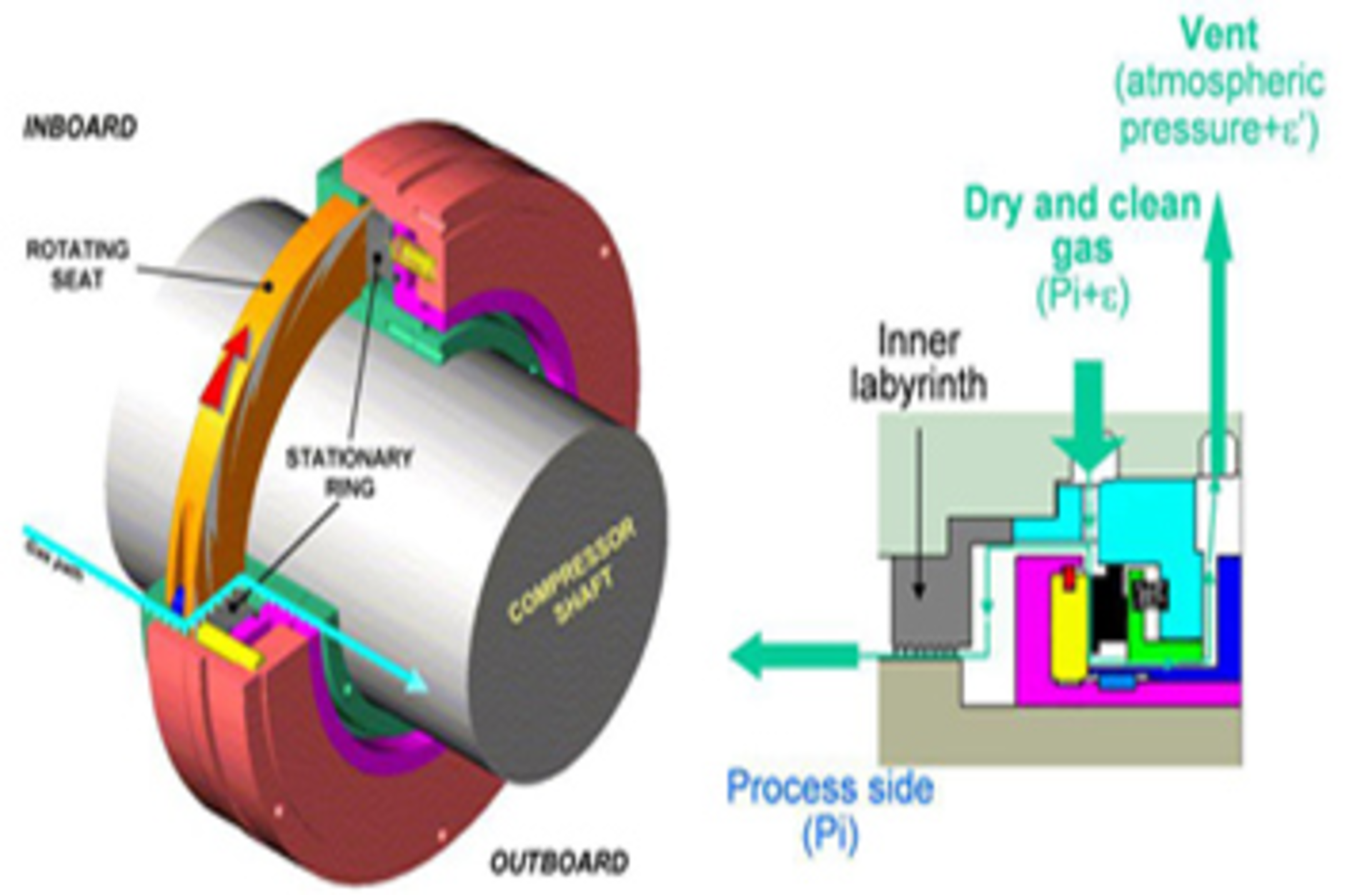 7 Reasons to Convert Your Compressor from Wet Seals to Dry Gas Seals