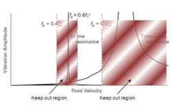 ASME Thermowell Featured Image ASME Thermowell Featured Image