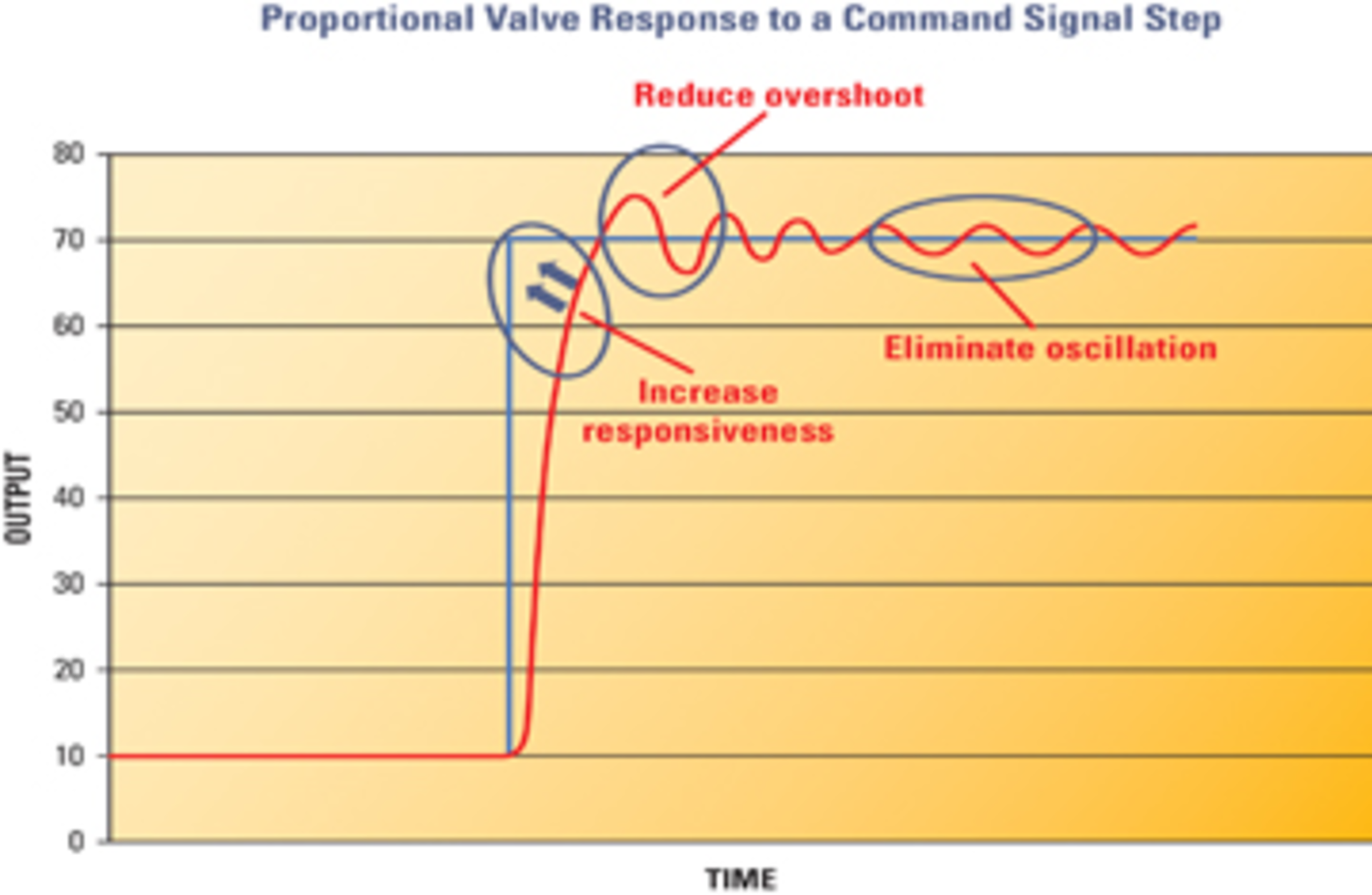 Proportional Valve Performance